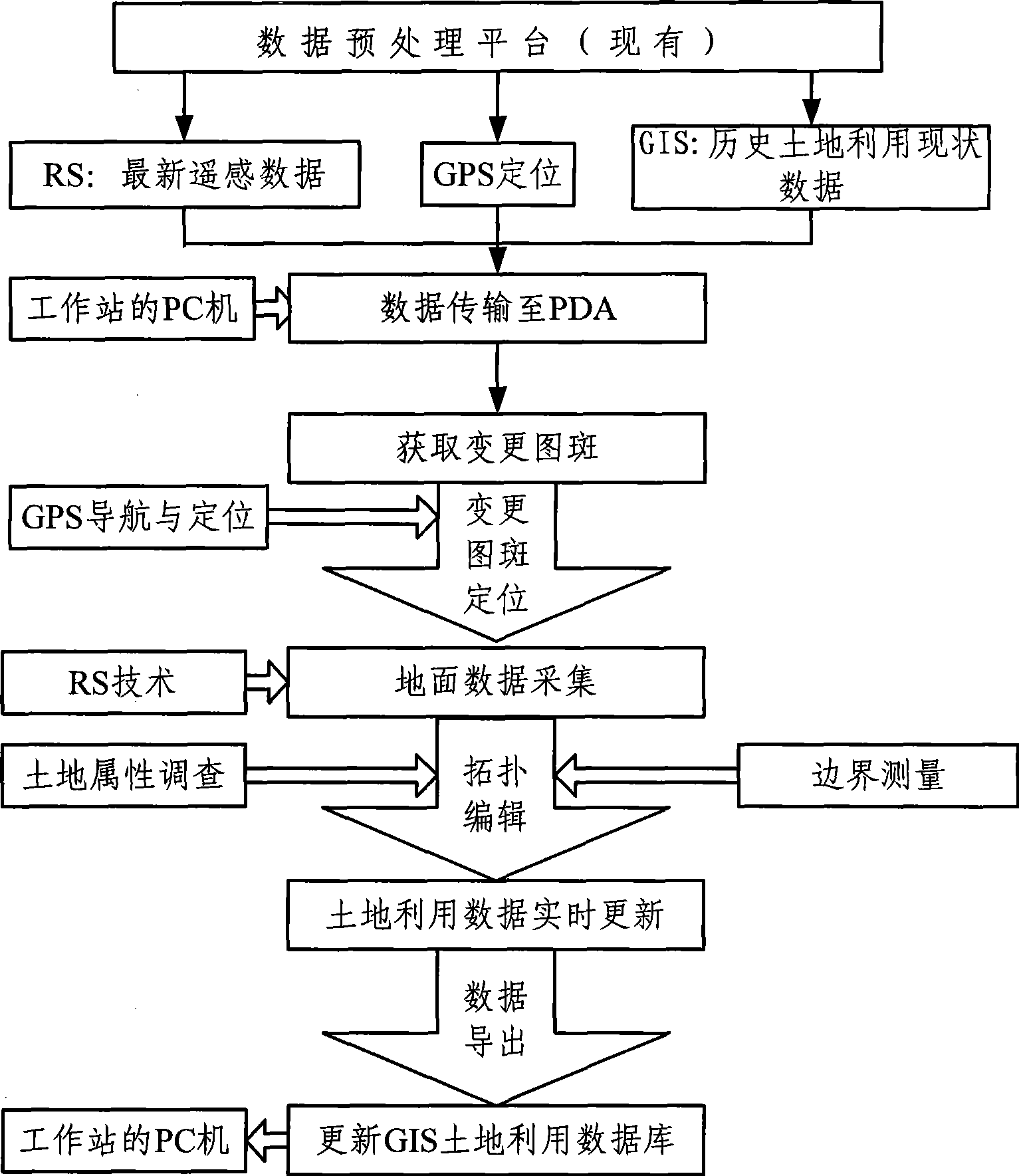 Land-utilization modification investigation method and system based on the combination of PDA and 3S