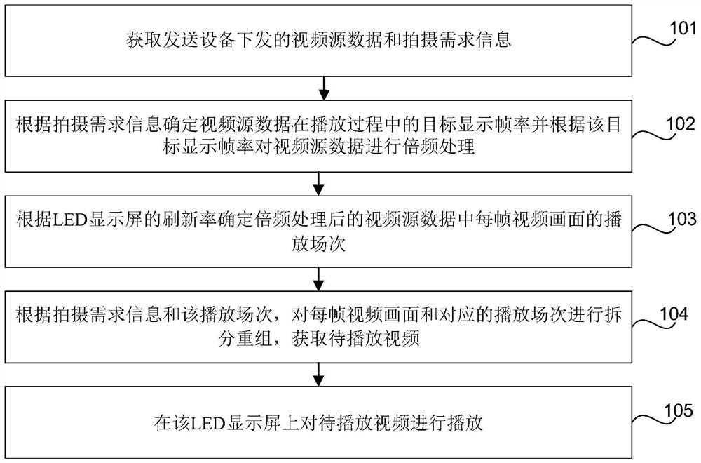 Video processing method, device and system based on receiving card