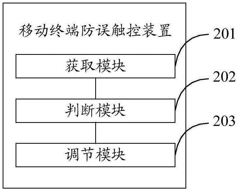 Mistaken touch prevention method and device of mobile terminal and mobile terminal