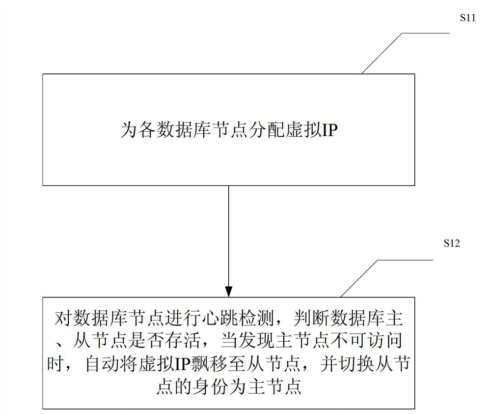 Implementation method and system for keeping high availability of Oracle database service