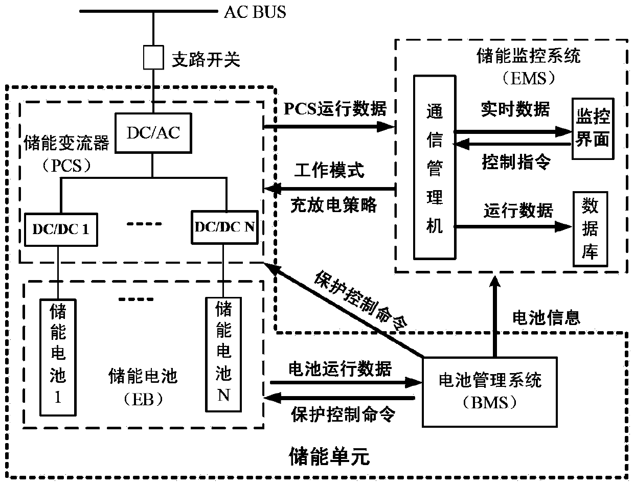 A new type of battery energy storage system and its functional integration design method