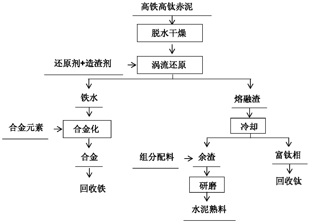 Method for recovering iron and titanium from high-iron high-titanium red mud and carrying out direct cementation