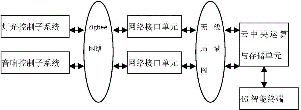 Stage multimachine wireless coordination system