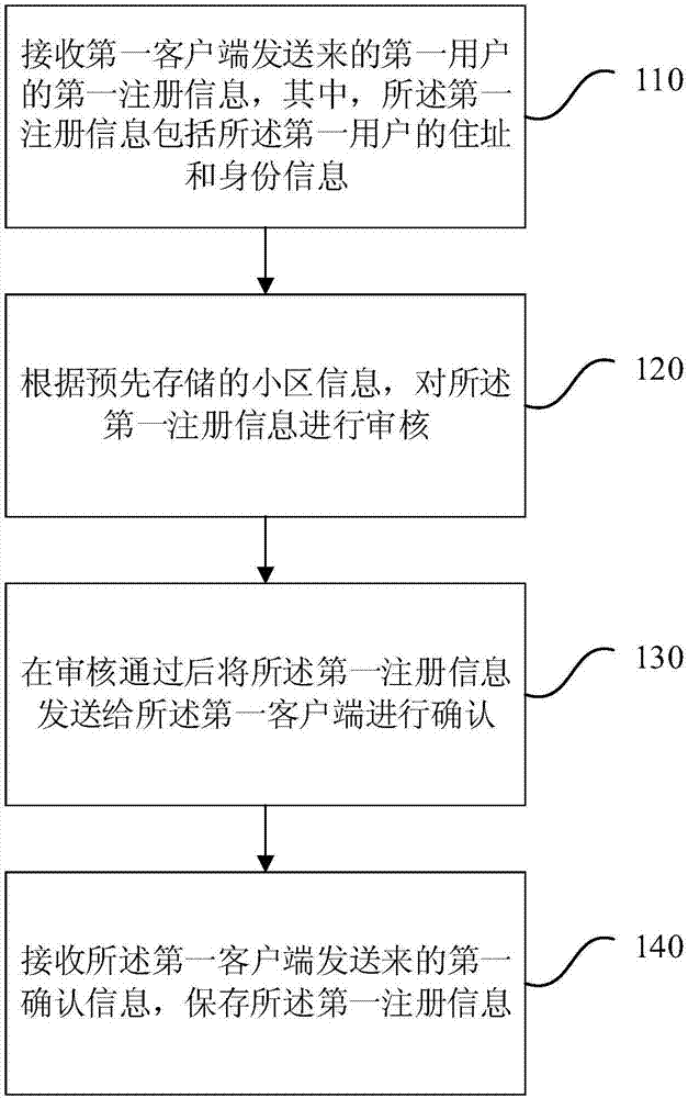 Intelligent community management method and apparatus, server and storage medium