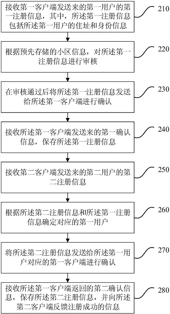 Intelligent community management method and apparatus, server and storage medium