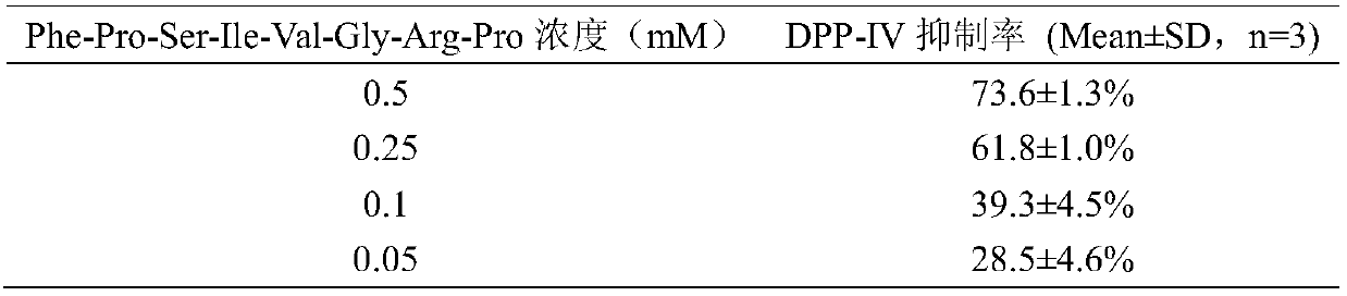 Polypeptide, application thereof and inhibitors or drugs or health products