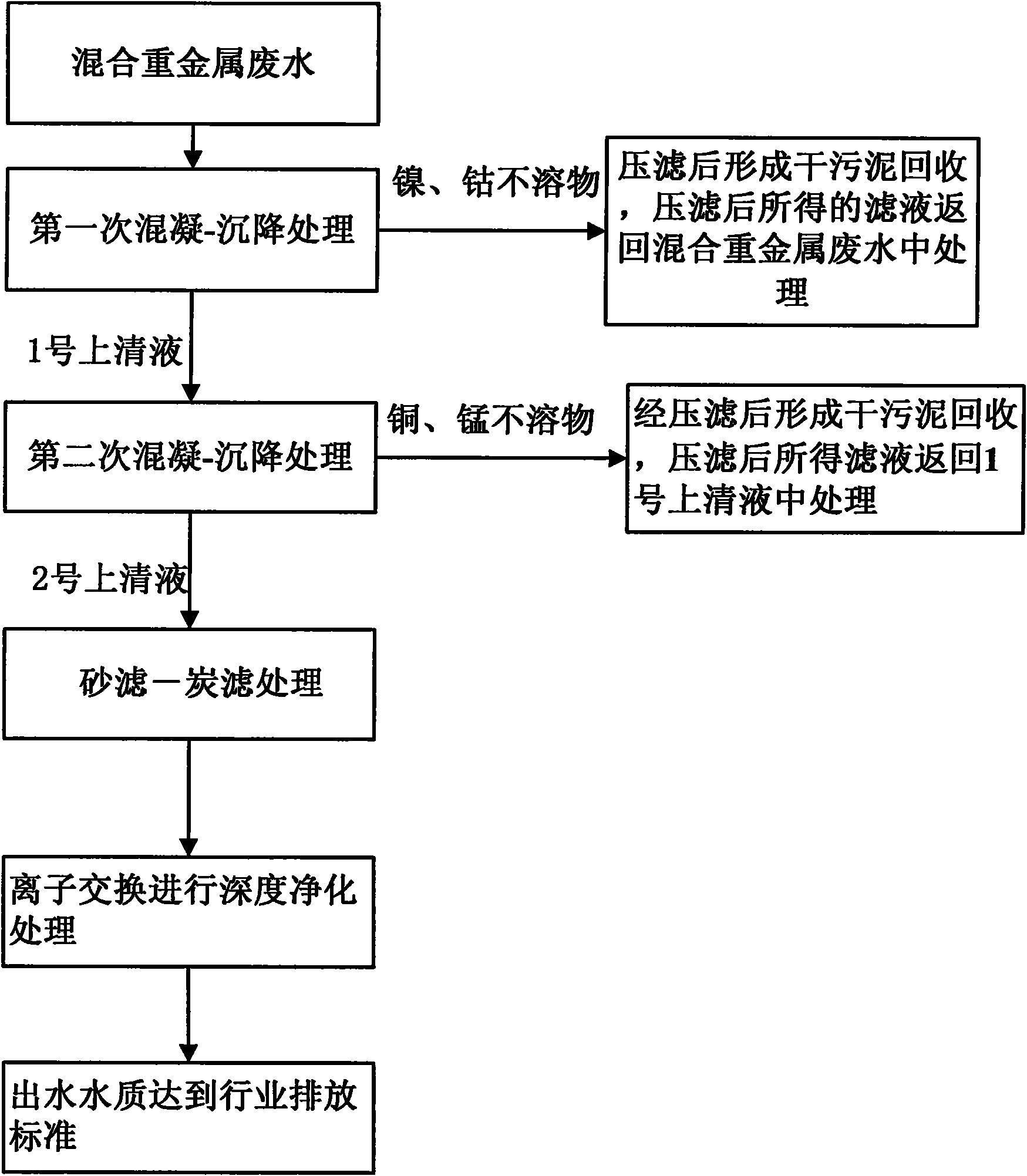 Treatment method of nickel-cobalt-manganese wastewater generated in waste and old battery treatment process