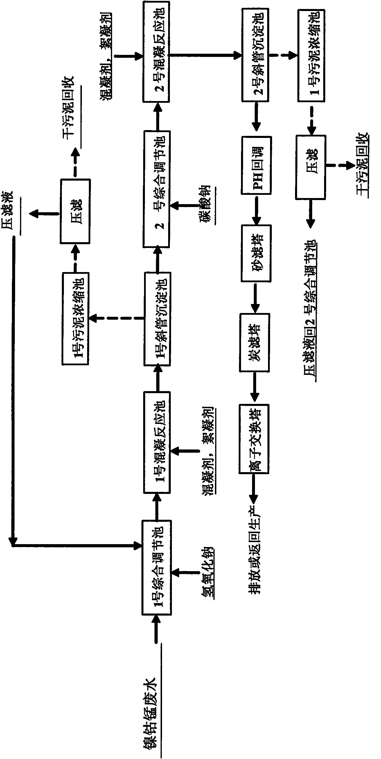 Treatment method of nickel-cobalt-manganese wastewater generated in waste and old battery treatment process