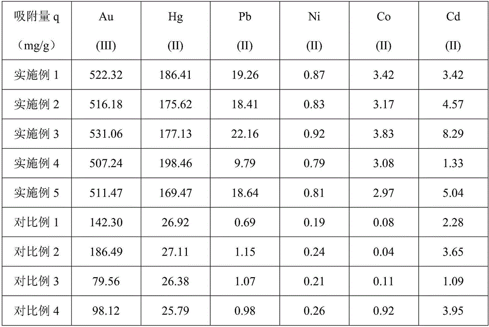 Compound adsorbing material for heavy metal wastewater treatment and preparation method thereof