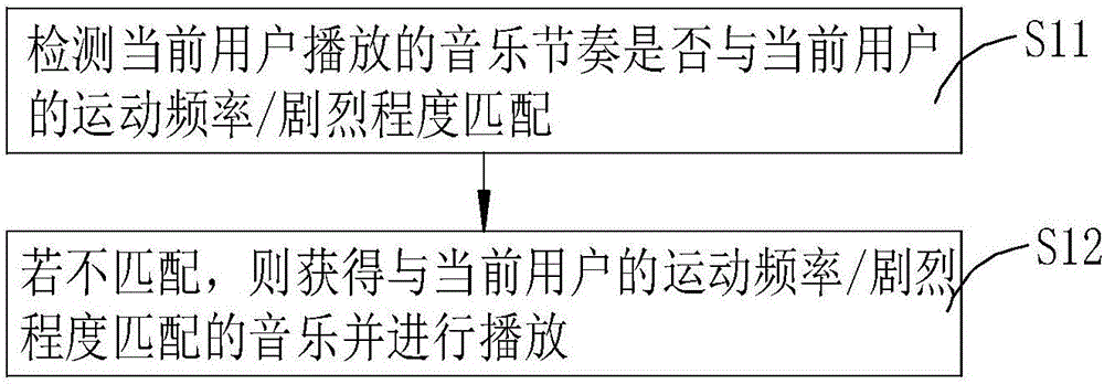 Method for recommending music and mobile terminal with music playing function