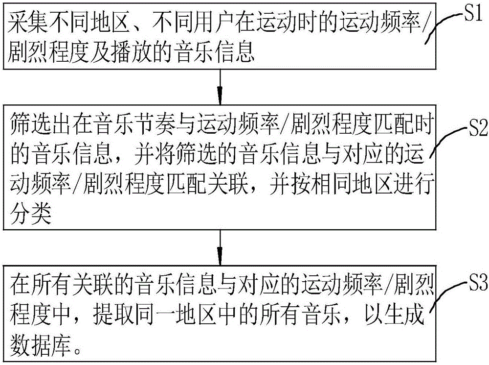 Method for recommending music and mobile terminal with music playing function