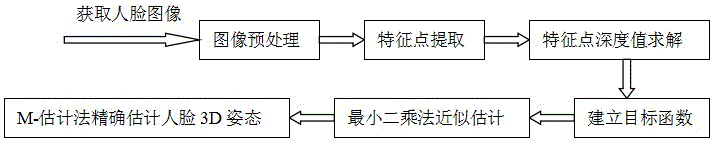 Single-image human face posture estimation method based on depth value