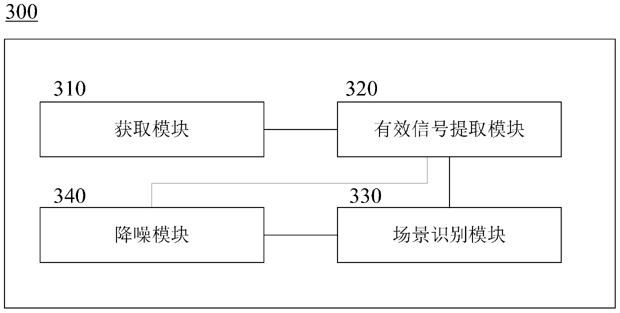 Audio denoising method based on scene, device, electronic equipment and storage medium