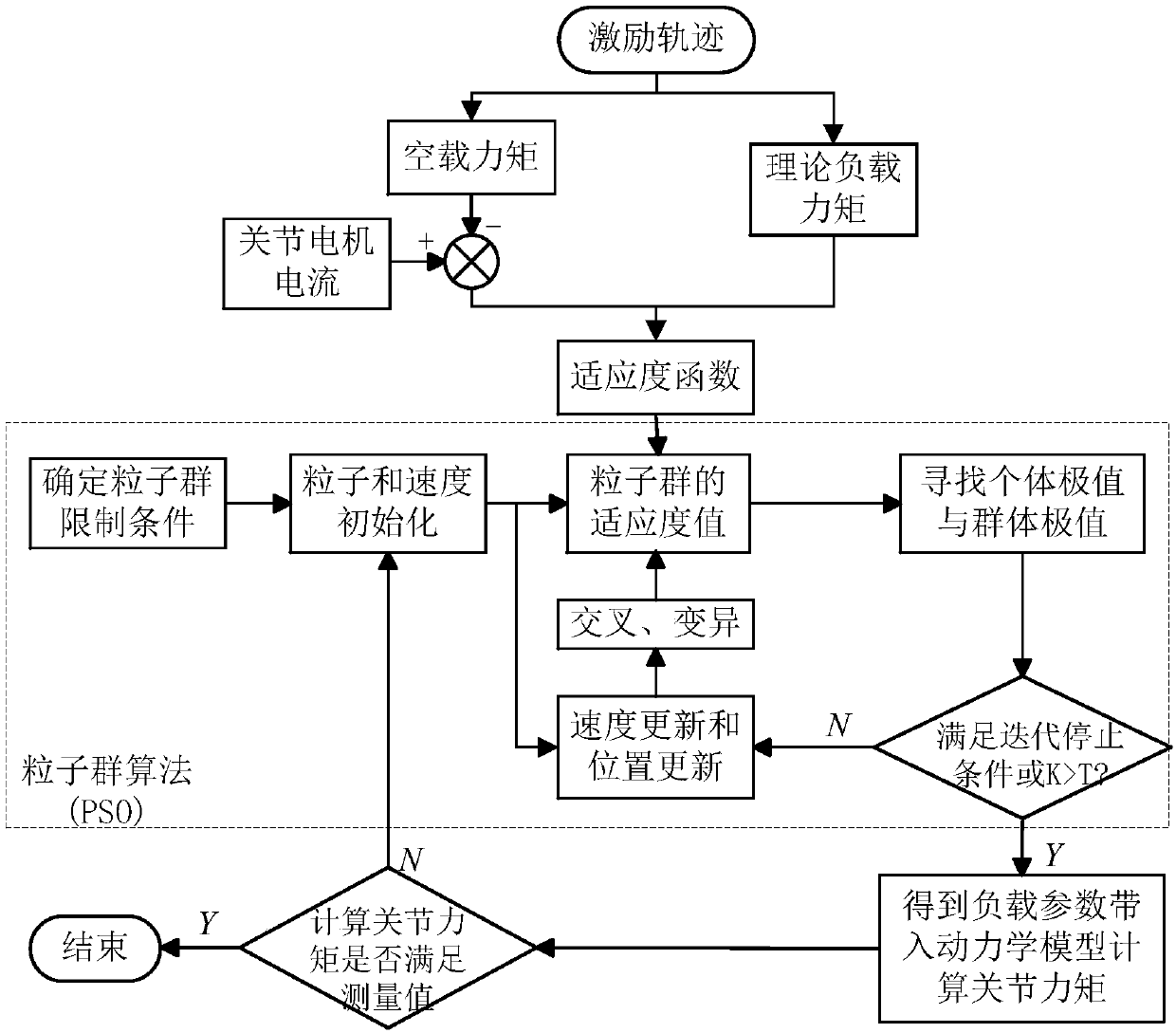 Identification method of six-degree-of-freedom serial robot tail-end load kinetic parameters