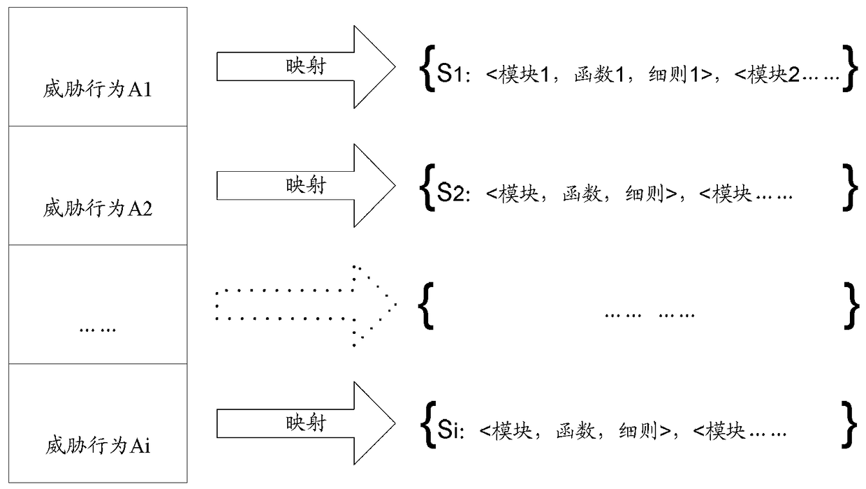 Method and device for information system security risk assessment