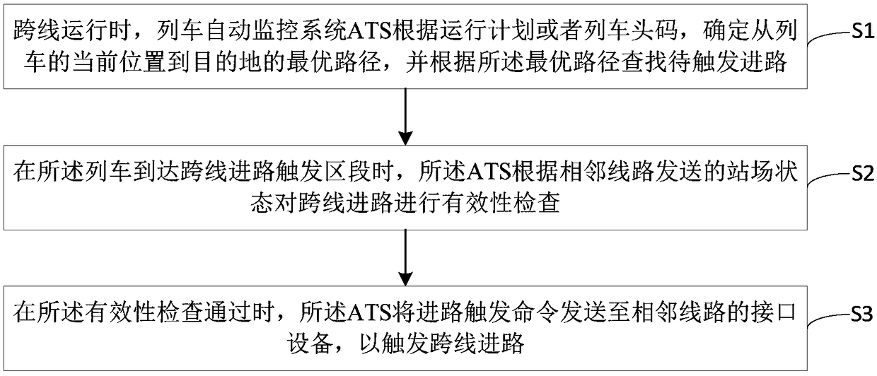 A method and device for triggering a cross-line running route