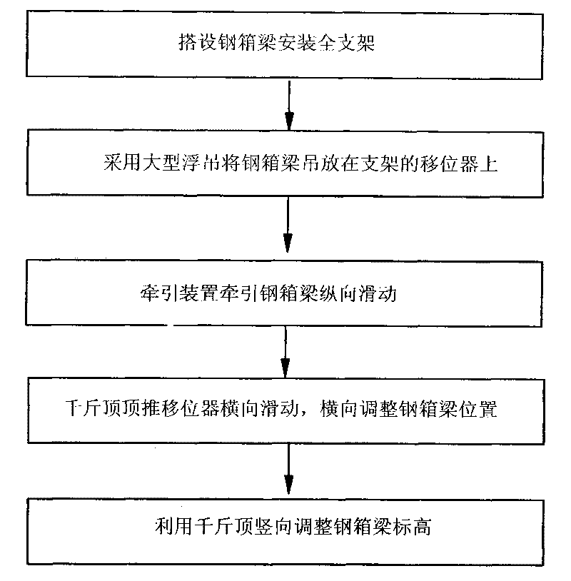 Accurate positioning method of sliding of full-support frame steel box girder