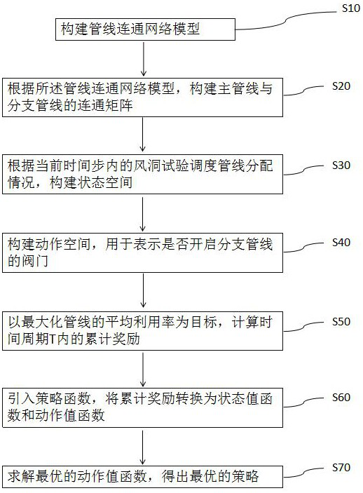 Wind tunnel test scheduling method and system