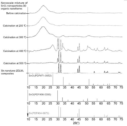 Sn nano half-crescent particle-2DLMG composite material synthesized by utilizing organic molecular confinement reaction and method