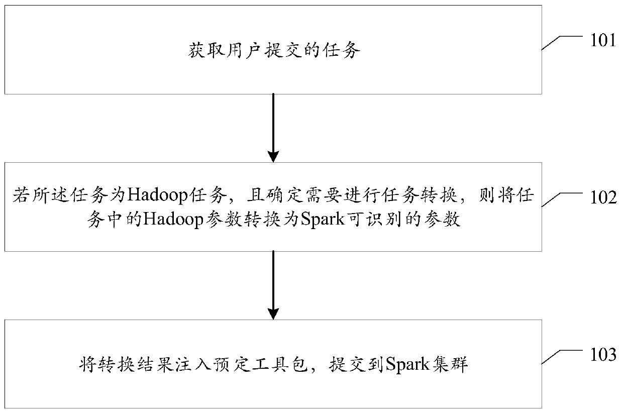 Task migration method and device, electronic equipment and storage medium