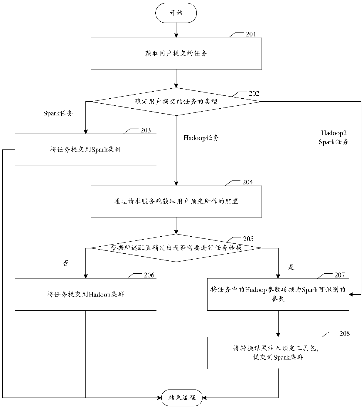 Task migration method and device, electronic equipment and storage medium