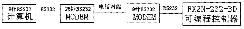 Method for remotely debugging programmable controller in different places through telephone line