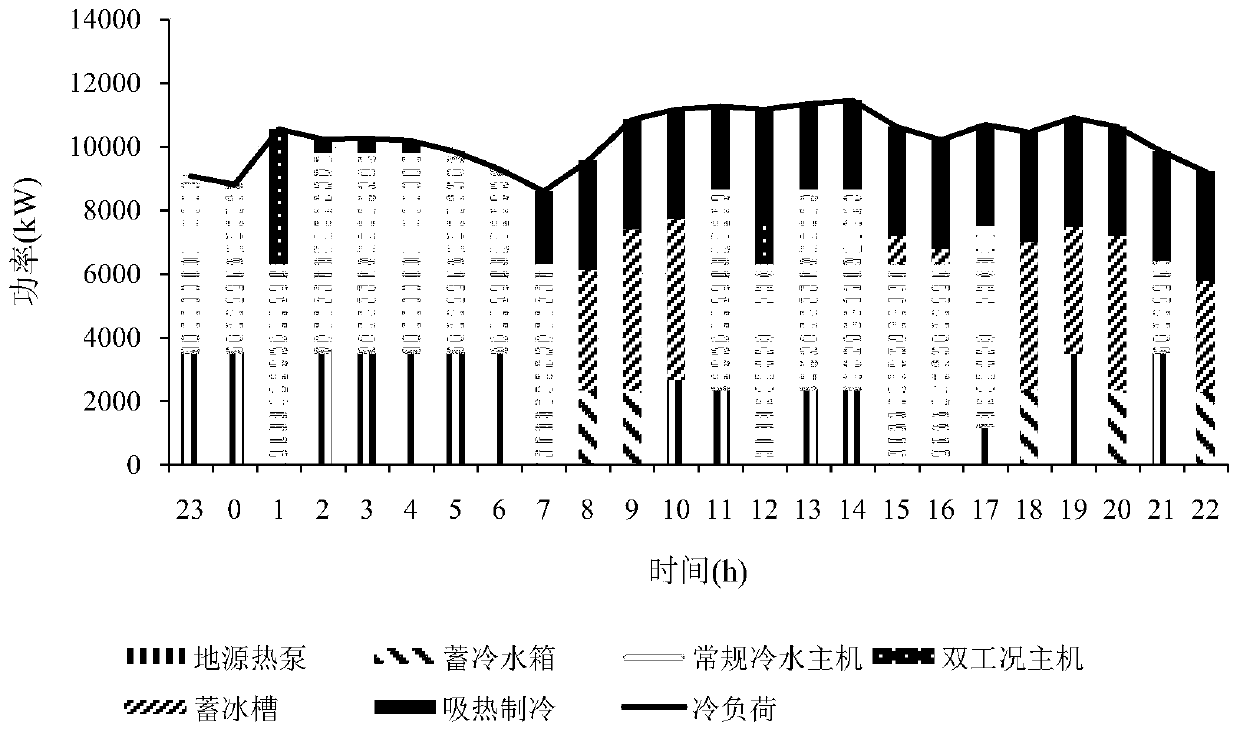 Gas-electric coupling comprehensive energy system elastic scheduling method considering energy storage standby