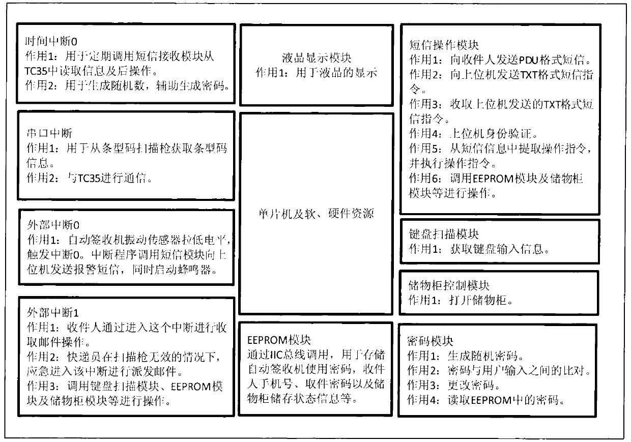 Automatic sign-in machine and automatic sign-in application technical scheme