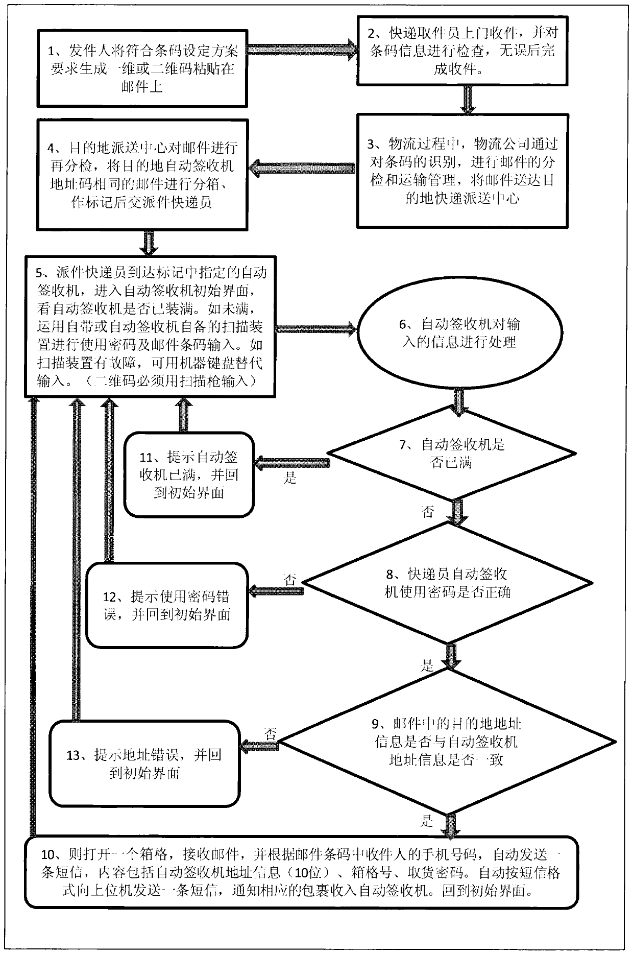 Automatic sign-in machine and automatic sign-in application technical scheme