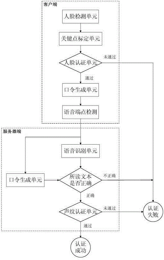 Dual-factor identity authentication method and system based on voiceprint recognition and face recognition