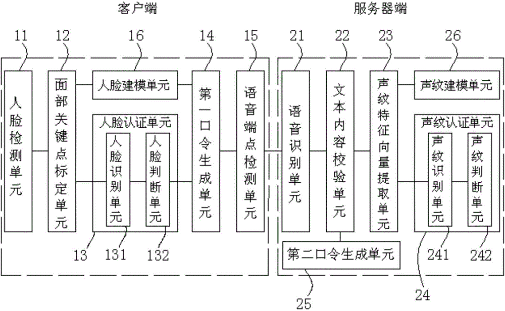 Dual-factor identity authentication method and system based on voiceprint recognition and face recognition