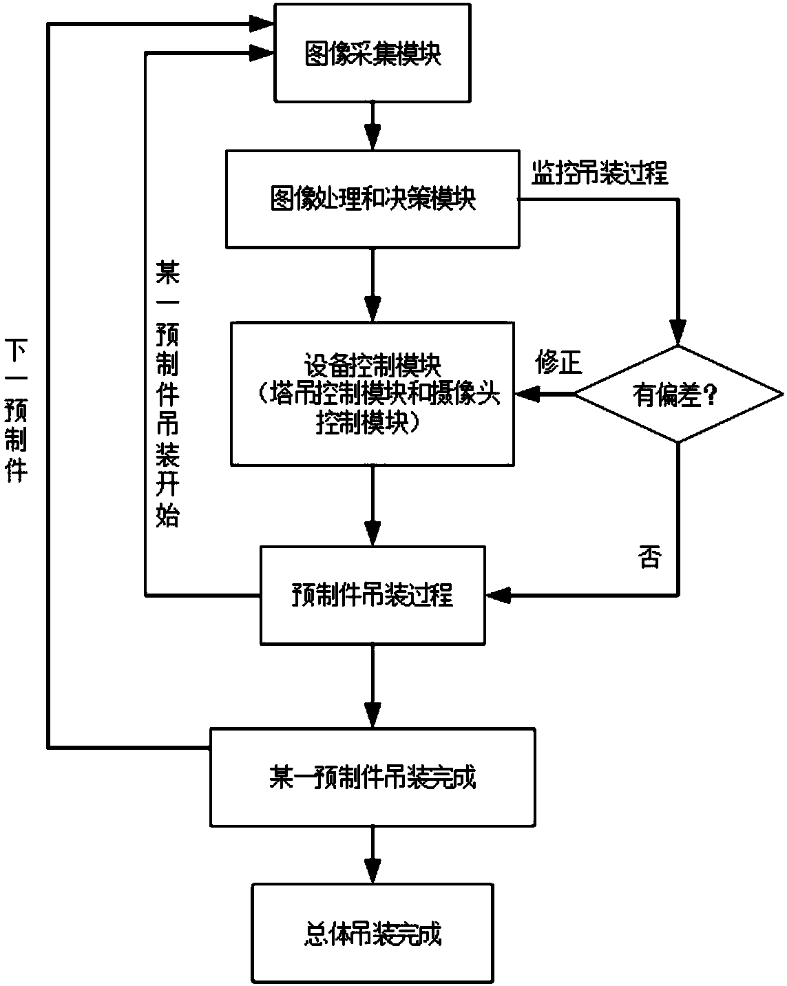 Method and system for intelligent hoisting of prefabricated buildings based on machine vision