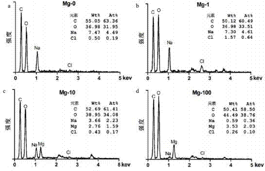 Illumination-magnesium ion double-crosslinking alginate hydrogel and preparation method thereof