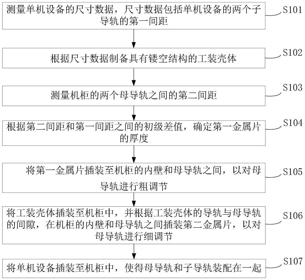 A kind of assembly method of cabinet and stand-alone equipment