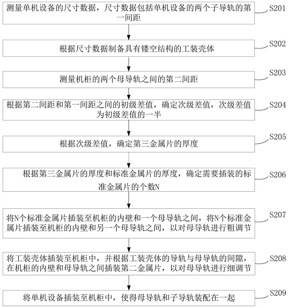 A kind of assembly method of cabinet and stand-alone equipment