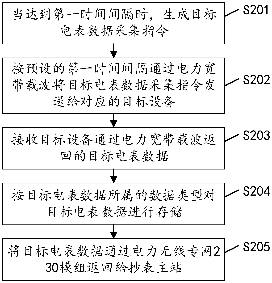 Electric meter data acquisition method, device and system and readable storage medium