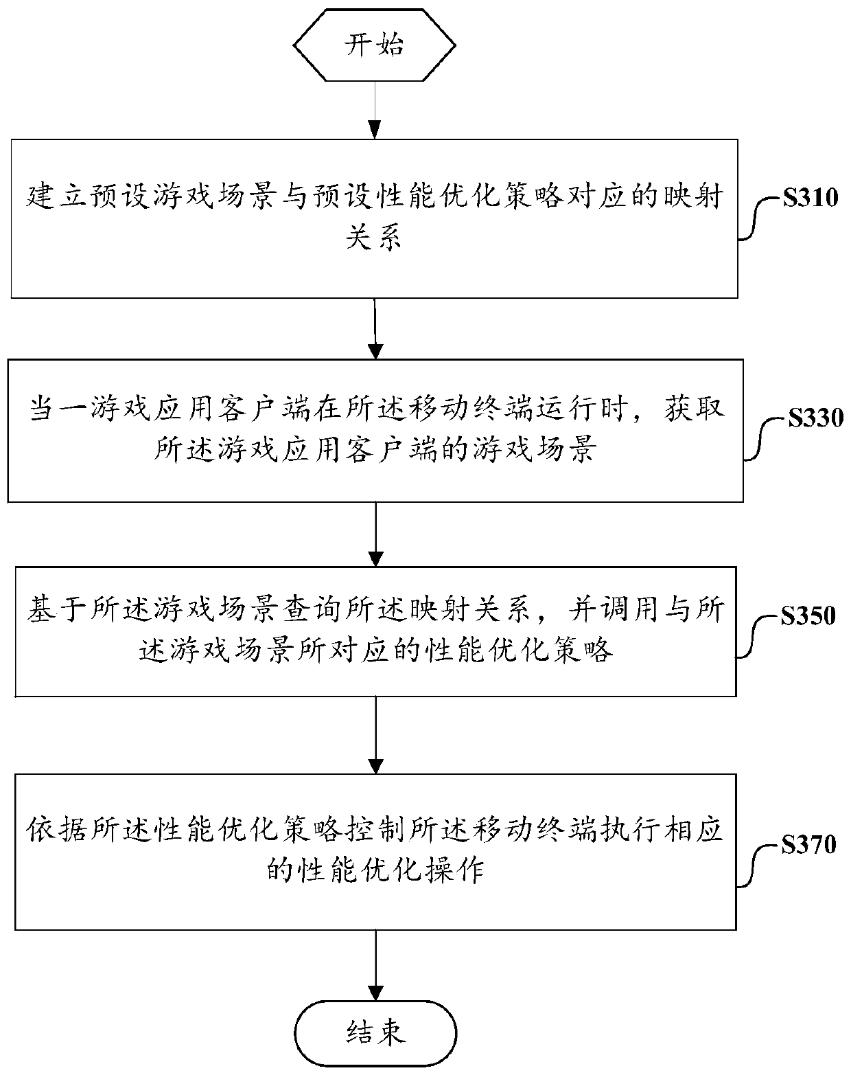 Game performance optimization method, mobile terminal and computer readable storage medium