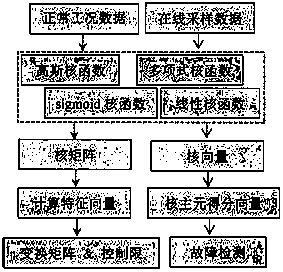 Nonlinear process monitoring method based on multi-kernel principal component analysis model