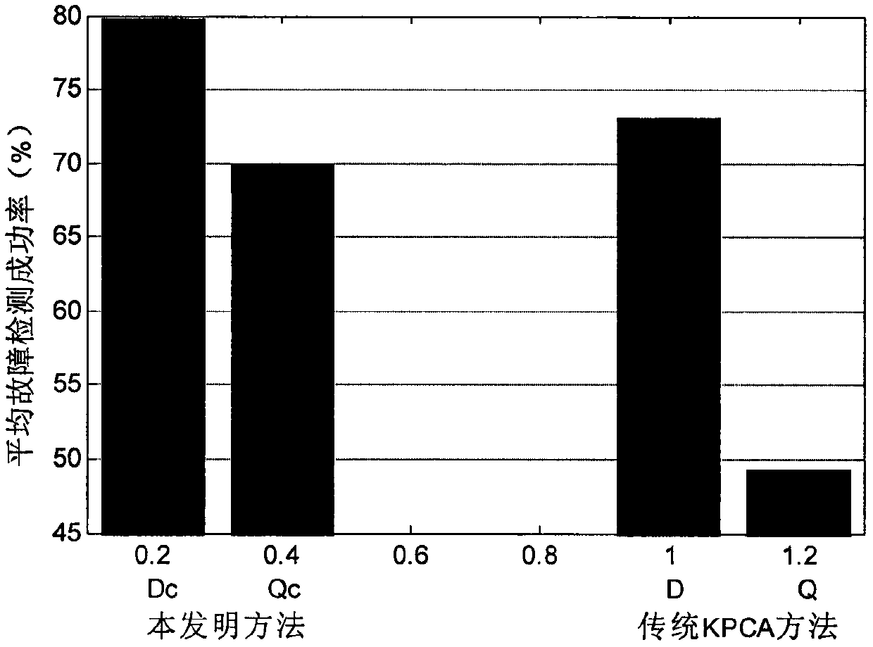 Nonlinear process monitoring method based on multi-kernel principal component analysis model