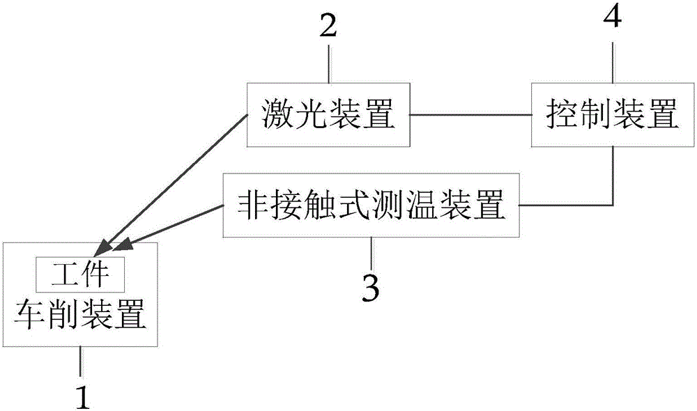 Laser heating assisted turning device and method