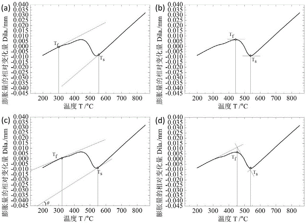 Measurement method for calculating two-phase transition ratio by thermal expansion curve