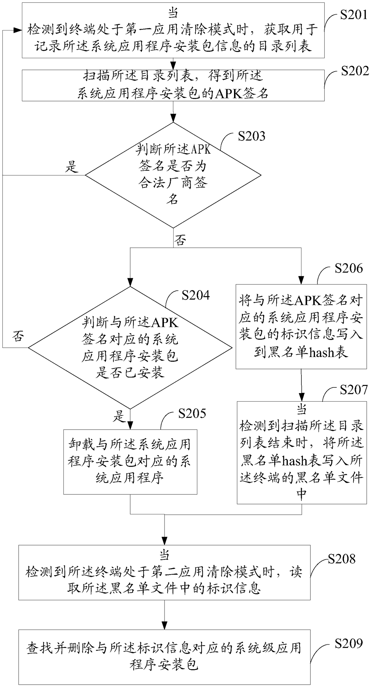 Method, device and terminal for processing malicious applications