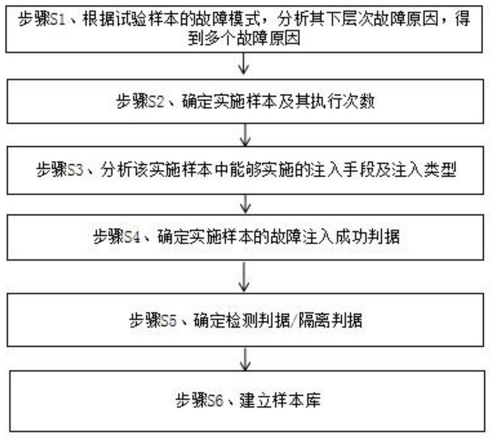 Airborne equipment testability test implementation sample library generation method