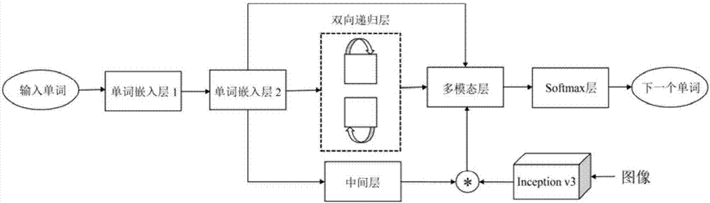 Image description method of bidirectional multi-mode recursive network