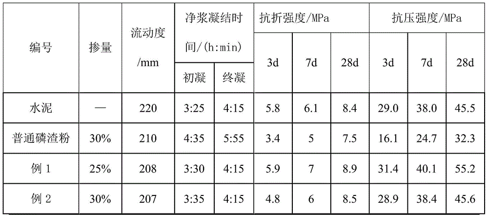 Modified phosphorus slag powder, and preparation method and application thereof