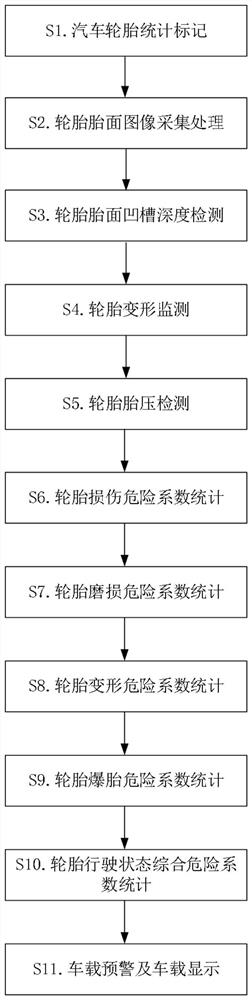 Vehicle driving safety state real-time monitoring and early warning method based on machine vision and big data analysis