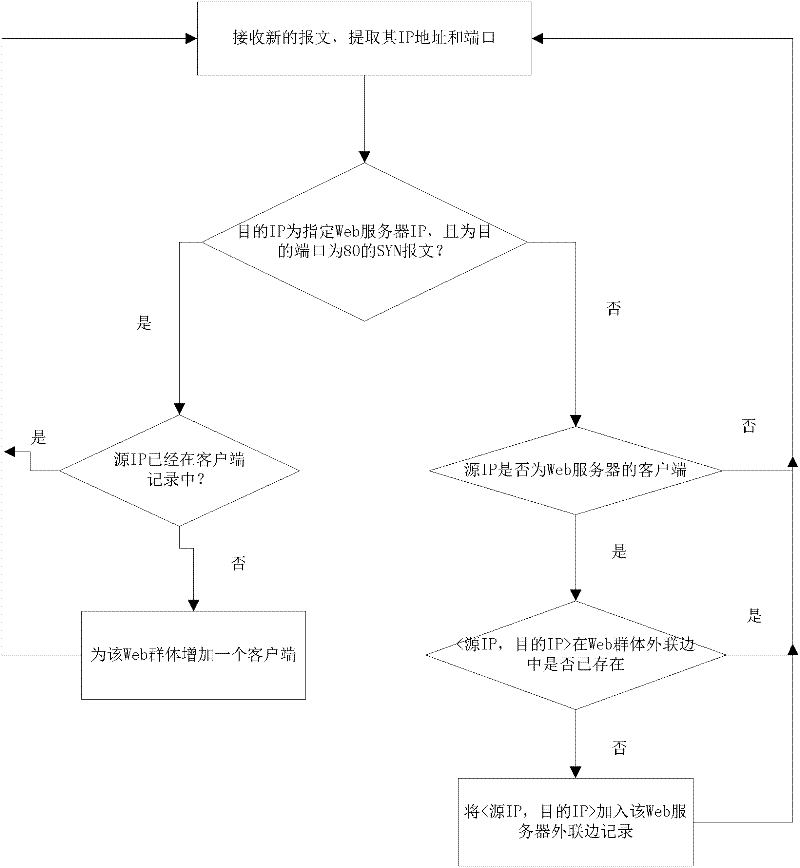 Distributed denial-of-service attack detection method based on external connection behaviors of Web communication group
