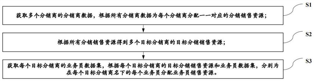 Product sales resource management and control method, system and device and storage medium