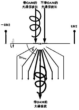 Terahertz OAM generation system based on optical mixing and fusion optical communication system