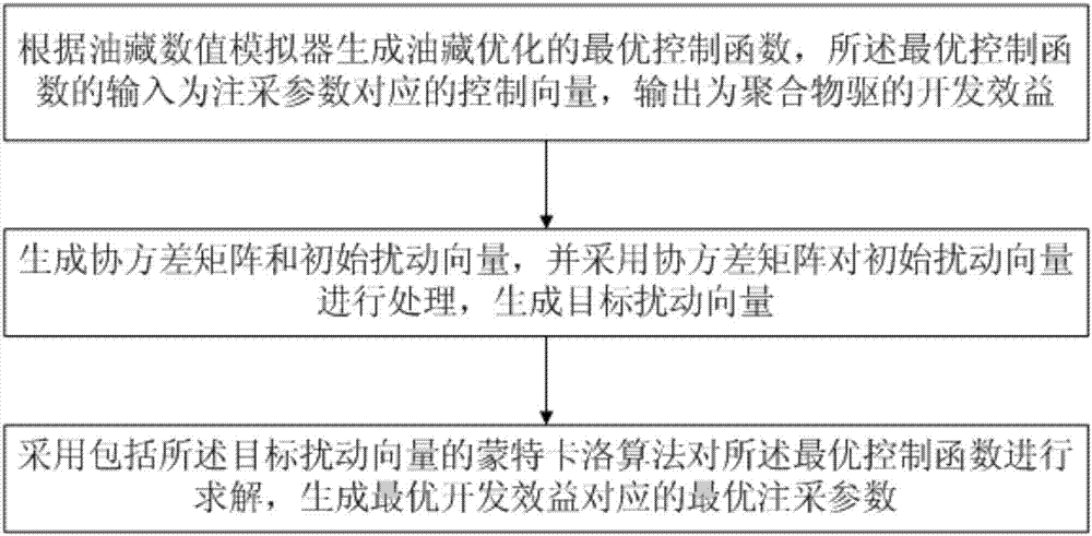 Polymer flooding production optimization method and system based on Monte Carlo algorithm